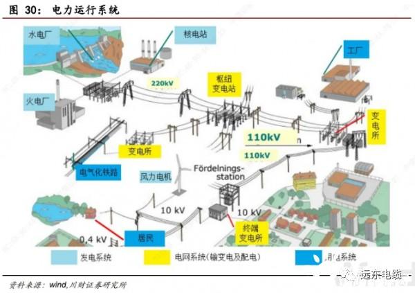 观察十四五我国输配电建设的方向 迈向智能输配电新时代